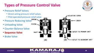 Types of Pressure Control Valve
1/11/2024 39
? Pressure Relief Valves
? Direct acting pressure relief valves
? Pilot operated pressure relief valve
? Pressure Reducing Valve
? Unloading Valve
? Counter Balance Valve
? Sequence Valve
? Brake Valve
 