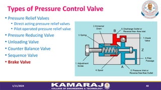 Types of Pressure Control Valve
1/11/2024 40
? Pressure Relief Valves
? Direct acting pressure relief valves
? Pilot operated pressure relief valve
? Pressure Reducing Valve
? Unloading Valve
? Counter Balance Valve
? Sequence Valve
? Brake Valve
 