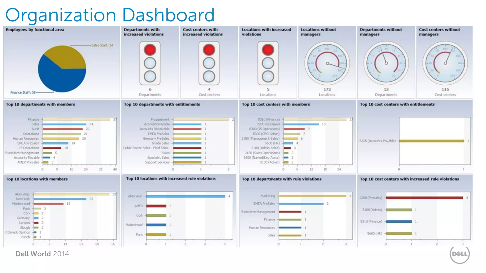 Dell World 2014
Organization Dashboard
 