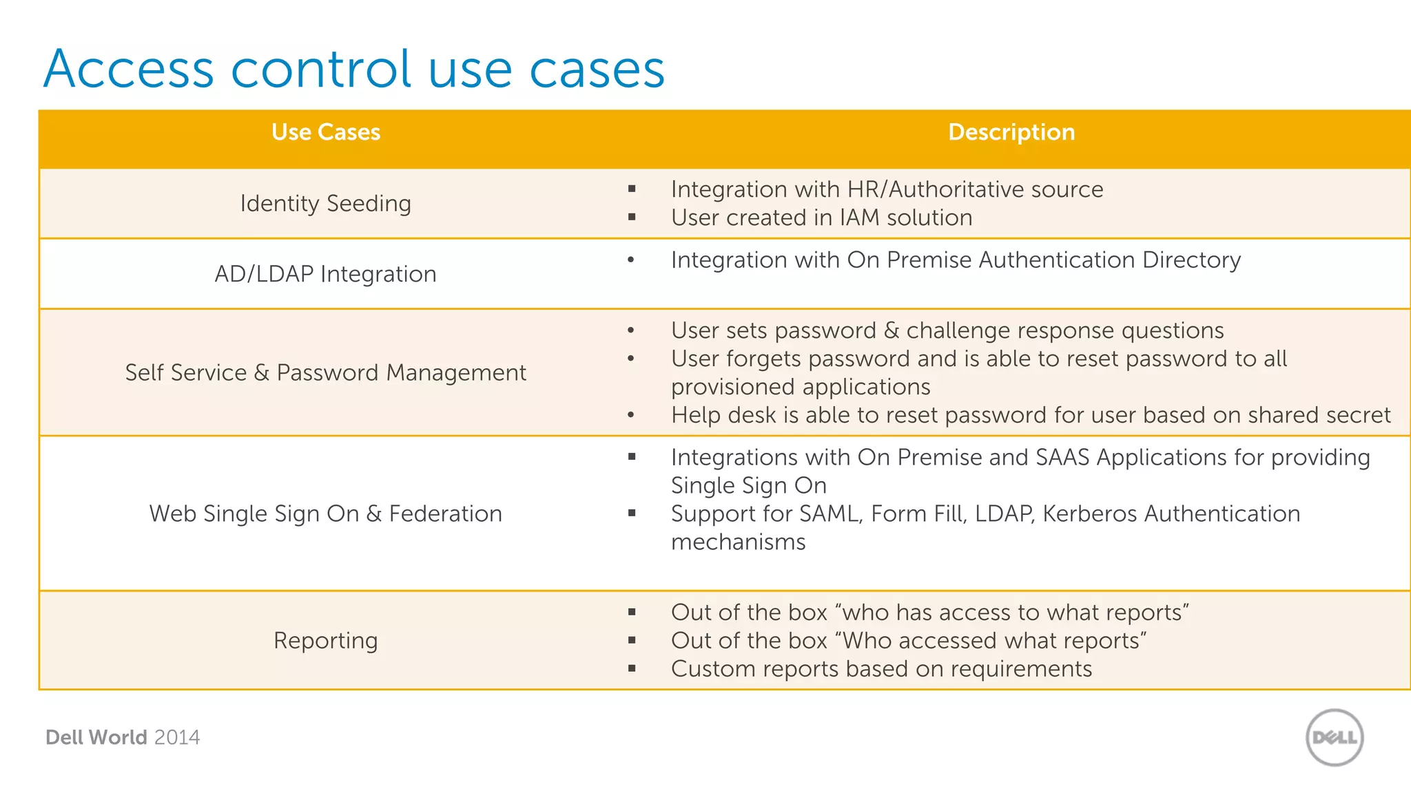 Dell World 2014
Access control use cases
Use Cases Description
Identity Seeding
 Integration with HR/Authoritative source
 User created in IAM solution
AD/LDAP Integration
• Integration with On Premise Authentication Directory
Self Service & Password Management
• User sets password & challenge response questions
• User forgets password and is able to reset password to all
provisioned applications
• Help desk is able to reset password for user based on shared secret
Web Single Sign On & Federation
 Integrations with On Premise and SAAS Applications for providing
Single Sign On
 Support for SAML, Form Fill, LDAP, Kerberos Authentication
mechanisms
Reporting
 Out of the box “who has access to what reports”
 Out of the box “Who accessed what reports”
 Custom reports based on requirements
 
