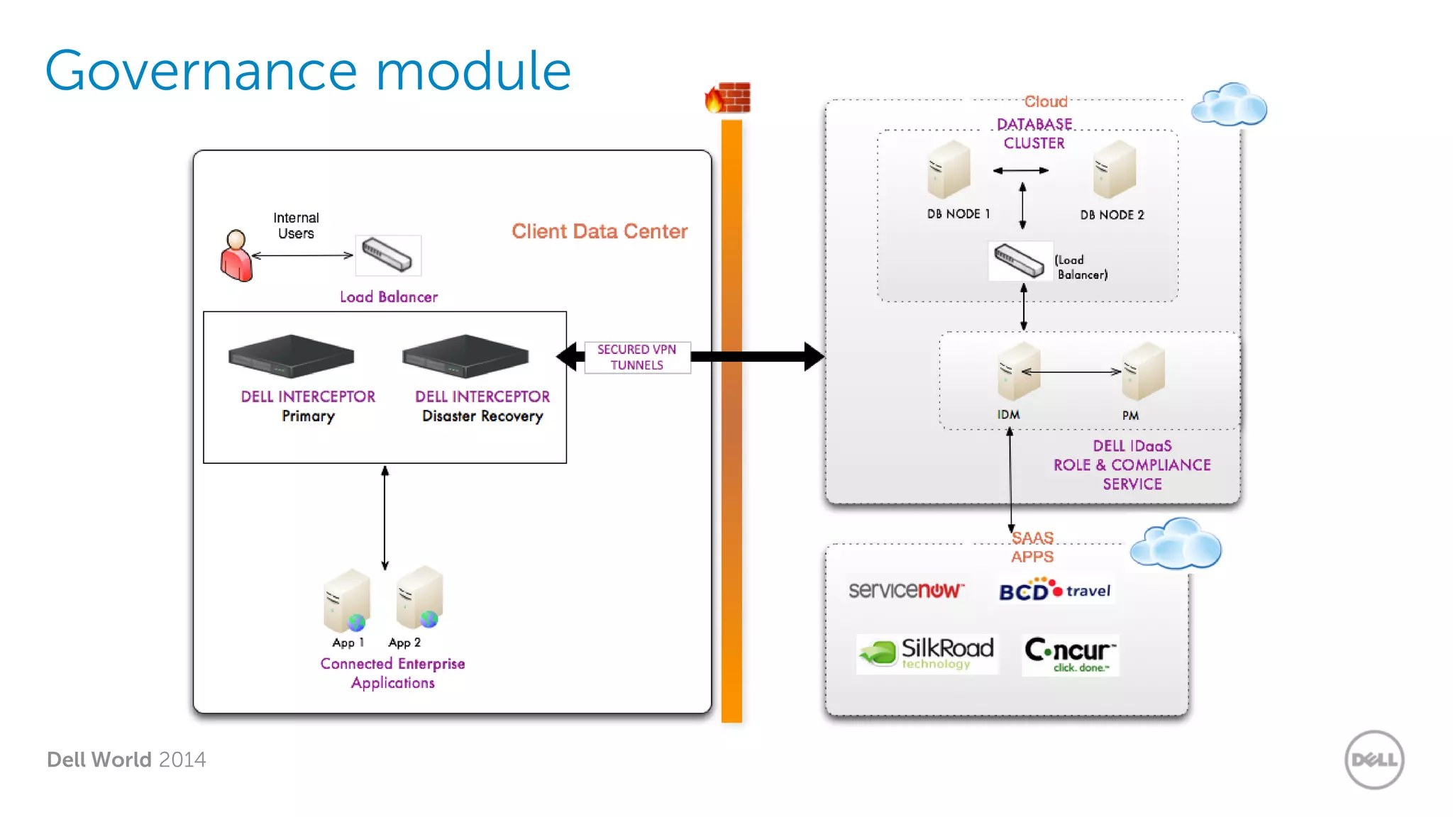 Dell World 2014
Governance module
 
