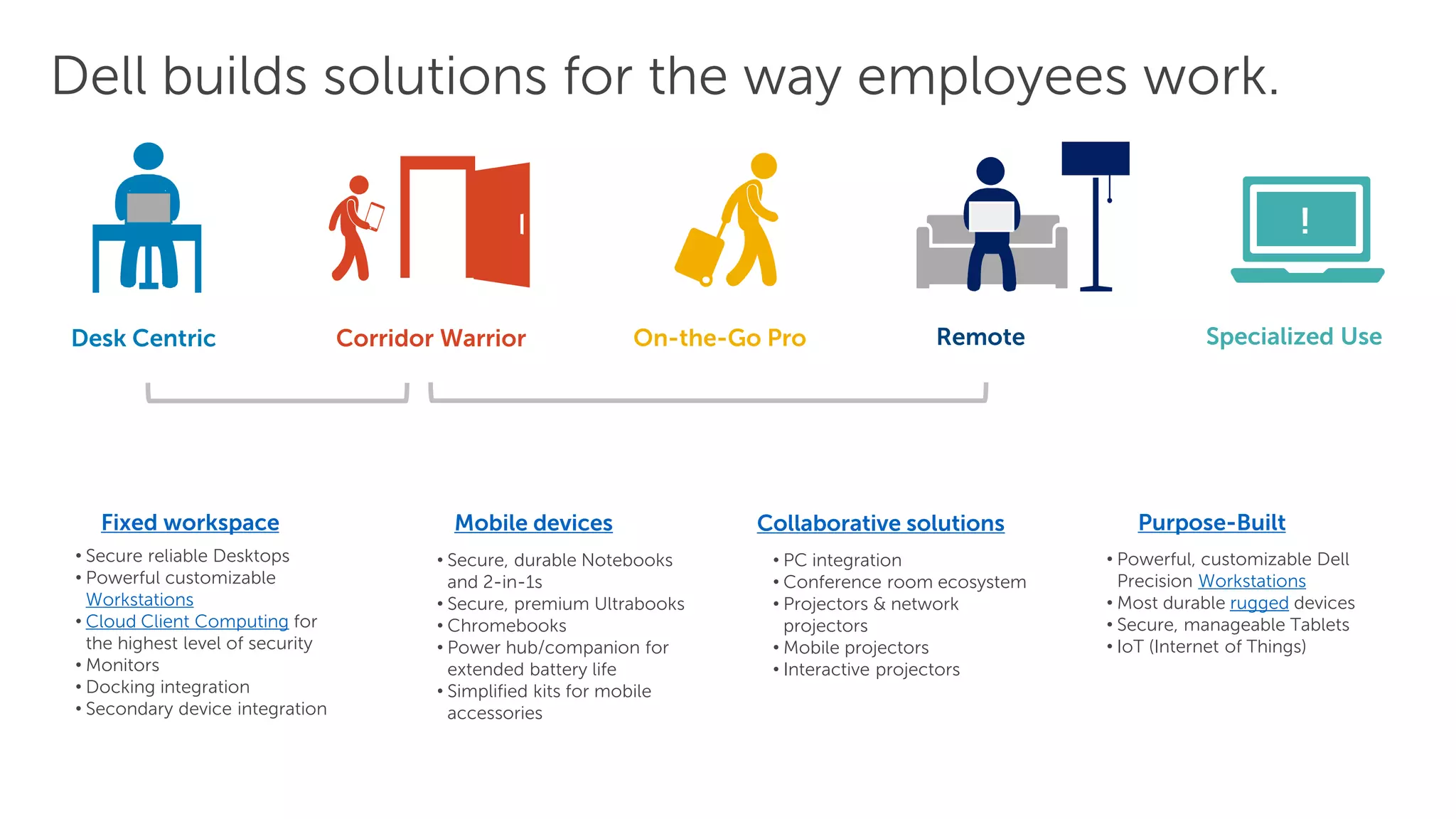 Desk Centric Corridor Warrior On-the-Go Pro Remote Specialized Use
!
Dell builds solutions for the way employees work.
• Secure reliable Desktops
• Powerful customizable
Workstations
• Cloud Client Computing for
the highest level of security
• Monitors
• Docking integration
• Secondary device integration
• Secure, durable Notebooks
and 2-in-1s
• Secure, premium Ultrabooks
• Chromebooks
• Power hub/companion for
extended battery life
• Simplified kits for mobile
accessories
Fixed workspace Mobile devices
• PC integration
• Conference room ecosystem
• Projectors & network
projectors
• Mobile projectors
• Interactive projectors
Collaborative solutions Purpose-Built
• Powerful, customizable Dell
Precision Workstations
• Most durable rugged devices
• Secure, manageable Tablets
• IoT (Internet of Things)
 