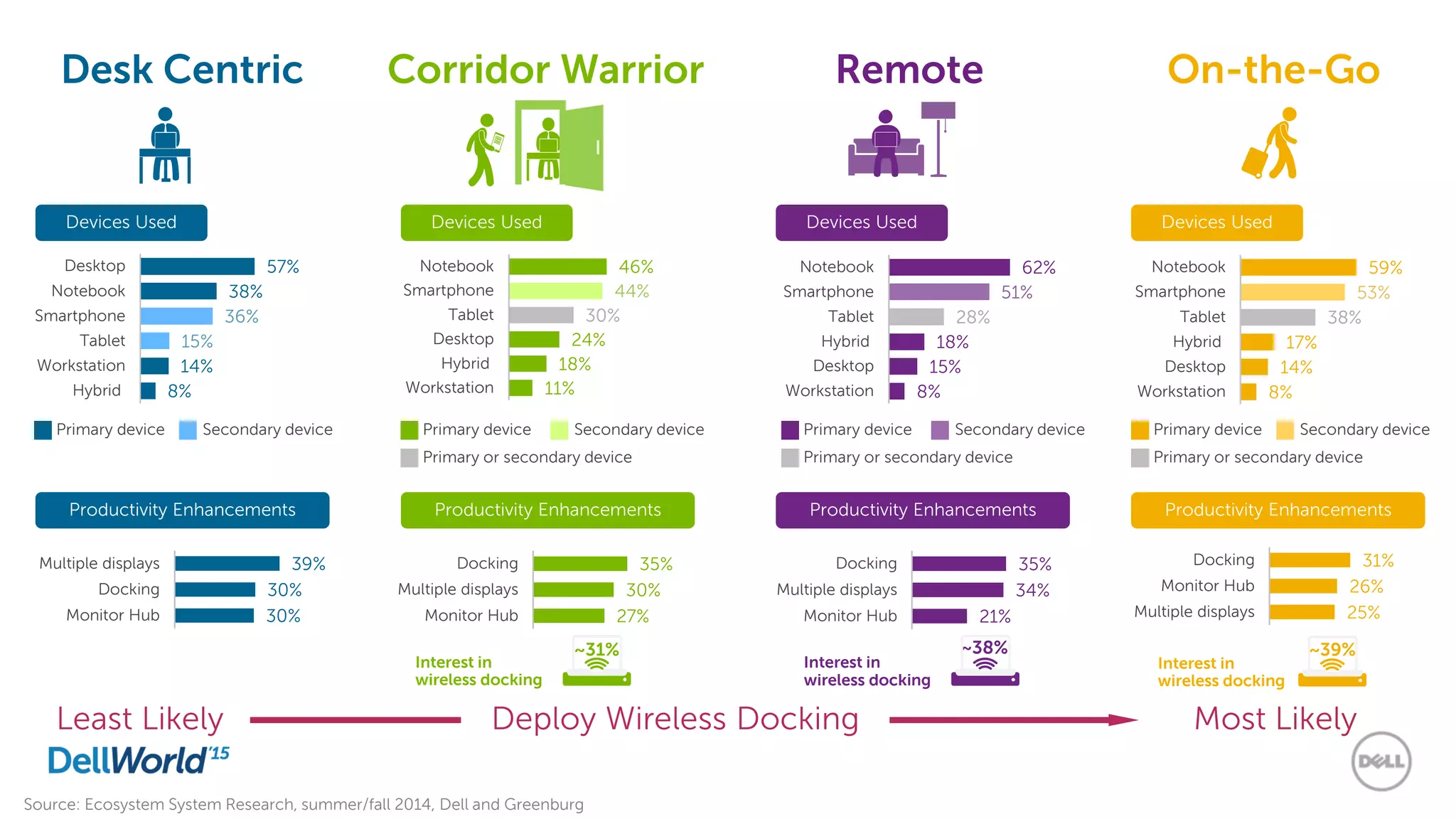 Desk Centric Corridor Warrior Remote On-the-Go
11%
18%
24%
30%
44%
46%
Workstation
Hybrid
Desktop
Tablet
Smartphone
Notebook
Devices Used
Productivity Enhancements
Least Likely Most Likely
Primary device Secondary device
Primary or secondary device
27%
30%
35%
Monitor Hub
Multiple displays
Docking
8%
14%
17%
38%
53%
59%
Workstation
Desktop
Hybrid
Tablet
Smartphone
Notebook
Devices Used
Primary device Secondary device
Primary or secondary device
25%
26%
31%
Multiple displays
Monitor Hub
Docking
Productivity Enhancements
8%
15%
18%
28%
51%
62%
Workstation
Desktop
Hybrid
Tablet
Smartphone
Notebook
Devices Used
Primary device Secondary device
Primary or secondary device
21%
34%
35%
Monitor Hub
Multiple displays
Docking
Productivity Enhancements
8%
14%
15%
36%
38%
57%
Hybrid
Workstation
Tablet
Smartphone
Notebook
Desktop
Devices Used
Primary device Secondary device
30%
30%
39%
Monitor Hub
Docking
Multiple displays
Productivity Enhancements
Deploy Wireless Docking
Interest in
wireless docking
~39%
Interest in
wireless docking
~31%
Interest in
wireless docking
~38%
Source: Ecosystem System Research, summer/fall 2014, Dell and Greenburg
 