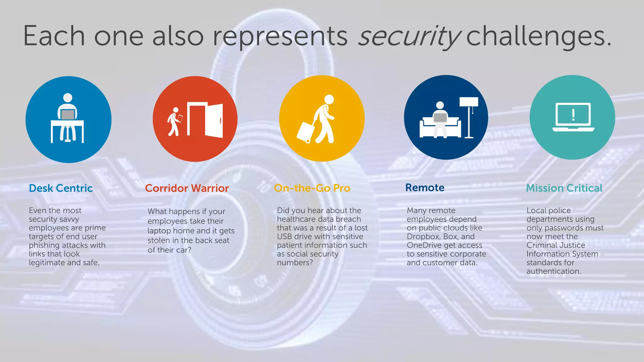 Even the most
security savvy
employees are prime
targets of end user
phishing attacks with
links that look
legitimate and safe.
What happens if your
employees take their
laptop home and it gets
stolen in the back seat
of their car?
Did you hear about the
healthcare data breach
that was a result of a lost
USB drive with sensitive
patient information such
as social security
numbers?
Many remote
employees depend
on public clouds like
Dropbox, Box, and
OneDrive get access
to sensitive corporate
and customer data.
Local police
departments using
only passwords must
now meet the
Criminal Justice
Information System
standards for
authentication.
Desk Centric Corridor Warrior On-the-Go Pro Remote Mission Critical
!
Each one also represents security challenges.
 