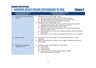 NOMBOR DAN OPERASI

1. NOMBOR BULAT DALAM LINGKUNGAN 10 000
STANDARD KANDUNGAN

STANDARD PEMBELAJARAN

Murid dibimbing untuk …

Tahun 3

Murid berupaya untuk …

1.1

Menama dan menentukan nilai
nombor.

(i)

Menamakan nilai nombor hingga 10 000:
(a) Membaca sebarang nombor yang diberi dalam perkataan.
(b) Menyebut sebarang nombor yang diberi dalam bentuk angka.
(c) Memadan angka dengan namanya dalam perkataan.
(ii) Menentukan nilai nombor hingga 10 000:
(a) Menunjukkan kuantiti bagi nombor yang disebut dengan menggunakan
perwakilan objek, gambar, garis nombor dan abakus 4:1.
(b) Memadankan kumpulan objek dengan nombor.
(c) Menyusun kumpulan objek, kad gambar dan kad angka mengikut tertib
menaik dan tertib menurun.
(d) Membandingkan dua nombor dan menyebut sebarang nombor yang terletak
di antaranya.
(e) Menyatakan nombor sebelum dan selepas bagi sesuatu nombor yang diberi.

1.2

Menulis nombor.

(i)

Menulis sebarang nombor hingga 10 000 apabila diberi nombor itu dalam
perkataan.
(ii) Menulis dalam perkataan sebarang nombor hingga 10 000 yang diberi dalam
bentuk angka.

1.3

Melengkapkan sebarang
rangkaian nombor.

(i)

Membilang nombor dalam lingkungan 10 000 secara:
(a) seribu-seribu,
(b) seratus-seratus,
(c) sepuluh-sepuluh,
(d) satu-satu, dua-dua, tiga-tiga hingga sembilan-sembilan
secara tertib menaik dan menurun.

15

 