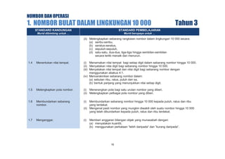 NOMBOR DAN OPERASI

1. NOMBOR BULAT DALAM LINGKUNGAN 10 000
STANDARD KANDUNGAN

STANDARD PEMBELAJARAN

Murid dibimbing untuk …

Tahun 3

Murid berupaya untuk …

(ii) Melengkapkan sebarang rangkaian nombor dalam lingkungan 10 000 secara:
(a) seribu-seribu,
(b) seratus-seratus,
(c) sepuluh-sepuluh,
(d) satu-satu, dua-dua, tiga-tiga hingga sembilan-sembilan
secara tertib menaik dan menurun.
1.4

Menentukan nilai tempat.

(i) Menamakan nilai tempat bagi setiap digit dalam sebarang nombor hingga 10 000.
(ii) Menyatakan nilai digit bagi sebarang nombor hingga 10 000.
(iii) Menyatakan nilai tempat dan nilai digit bagi sebarang nombor dengan
menggunakan abakus 4:1.
(iv) Mencerakinkan sebarang nombor dalam:
(a) sebutan ribu, ratus, puluh dan sa,
(b) bentuk panjang yang menunjukkan nilai setiap digit.

1.5

Melengkapkan pola nombor.

(i) Menerangkan pola bagi satu urutan nombor yang diberi.
(ii) Melengkapkan pelbagai pola nombor yang diberi.

1.6

Membundarkan sebarang
nombor.

(i)

Membundarkan sebarang nombor hingga 10 000 kepada puluh, ratus dan ribu
yang terdekat.
(ii) Mengenal pasti nombor yang mungkin diwakili oleh suatu nombor hingga 10 000
yang telah dibundarkan kepada puluh, ratus dan ribu terdekat.

1.7

Menganggar.

(i)

Memberi anggaran bilangan objek yang munasabah dengan:
(a) menyatakan kuantiti,
(b) menggunakan perkataan ‟lebih daripada” dan ‟kurang daripada”.

16

 