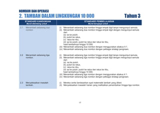 NOMBOR DAN OPERASI

2. TAMBAH DALAM LINGKUNGAN 10 000

Tahun 3

STANDARD KANDUNGAN

STANDARD PEMBELAJARAN

Murid dibimbing untuk …

Murid berupaya untuk …

2.1

Menambah sebarang dua
nombor.

(i) Menambah sebarang dua nombor hingga empat digit tanpa mengumpul semula.
(ii) Menambah sebarang dua nombor hingga empat digit dengan mengumpul semula
dari:
(a) sa ke puluh,
(b) puluh ke ratus,
(c) ratus ke ribu,
(d) sa ke puluh, puluh ke ratus dan ratus ke ribu,
hasil tambahnya hingga 10 000.
(iii) Menambah sebarang dua nombor dengan menggunakan abakus 4:1.
(iv) Menambah sebarang dua nombor dengan pelbagai strategi pengiraan.

2.2

Menambah sebarang tiga
nombor.

(i) Menambah sebarang tiga nombor hingga empat digit tanpa mengumpul semula.
(ii) Menambah sebarang tiga nombor hingga empat digit dengan mengumpul semula
dari:
(a) sa ke puluh,
(b) puluh ke ratus,
(c) ratus ke ribu,
(d) sa ke puluh, puluh ke ratus dan ratus ke ribu,
hasil tambahnya hingga 10 000.
(iii) Menambah sebarang tiga nombor dengan menggunakan abakus 4:1.
(iv) Menambah sebarang tiga nombor dengan pelbagai strategi pengiraan.

2.3

Menyelesaikan masalah
tambah.

(i) Mereka cerita berdasarkan ayat matematik tambah yang diberi.
(ii) Menyelesaikan masalah harian yang melibatkan penambahan hingga tiga nombor.

17

 