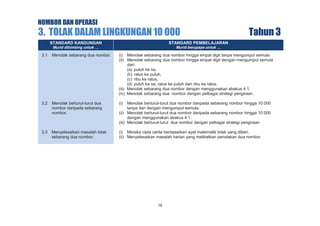 NOMBOR DAN OPERASI

3. TOLAK DALAM LINGKUNGAN 10 000
STANDARD KANDUNGAN

STANDARD PEMBELAJARAN

Murid dibimbing untuk …

Tahun 3

Murid berupaya untuk …

3.1

Menolak sebarang dua nombor.

(i) Menolak sebarang dua nombor hingga empat digit tanpa mengumpul semula.
(ii) Menolak sebarang dua nombor hingga empat digit dengan mengumpul semula
dari:
(a) puluh ke sa,
(b) ratus ke puluh,
(c) ribu ke ratus,
(d) puluh ke sa, ratus ke puluh dan ribu ke ratus.
(iii) Menolak sebarang dua nombor dengan menggunakan abakus 4:1.
(iv) Menolak sebarang dua nombor dengan pelbagai strategi pengiraan.

3.2

Menolak berturut-turut dua
nombor daripada sebarang
nombor.

(i)

3.3

Menyelesaikan masalah tolak
sebarang dua nombor.

(i) Mereka cipta cerita berdasarkan ayat matematik tolak yang diberi.
(ii) Menyelesaikan masalah harian yang melibatkan penolakan dua nombor.

Menolak berturut-turut dua nombor daripada sebarang nombor hingga 10 000
tanpa dan dengan mengumpul semula.
(ii) Menolak berturut-turut dua nombor daripada sebarang nombor hingga 10 000
dengan menggunakan abakus 4:1.
(iii) Menolak berturut-turut dua nombor dengan pelbagai strategi pengiraan

18

 