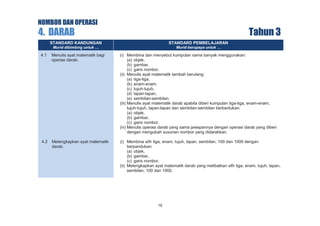 NOMBOR DAN OPERASI

4. DARAB

Tahun 3

STANDARD KANDUNGAN

STANDARD PEMBELAJARAN

Murid dibimbing untuk …

Murid berupaya untuk …

4.1

Menulis ayat matematik bagi
operasi darab.

(i) Membina dan menyebut kumpulan sama banyak menggunakan:
(a) objek,
(b) gambar,
(c) garis nombor.
(ii) Menulis ayat matematik tambah berulang:
(a) tiga-tiga,
(b) enam-enam,
(c) tujuh-tujuh,
(d) lapan-lapan,
(e) sembilan-sembilan.
(iii) Menulis ayat matematik darab apabila diberi kumpulan tiga-tiga, enam-enam,
tujuh-tujuh, lapan-lapan dan sembilan-sembilan berbantukan:
(a) objek,
(b) gambar,
(c) garis nombor.
(iv) Menulis operasi darab yang sama jawapannya dengan operasi darab yang diberi
dengan mengubah susunan nombor yang didarabkan.

4.2

Melengkapkan ayat matematik
darab.

(i) Membina sifir tiga, enam, tujuh, lapan, sembilan, 100 dan 1000 dengan
berpandukan:
(a) objek,
(b) gambar,
(c) garis nombor.
(ii) Melengkapkan ayat matematik darab yang melibatkan sifir tiga, enam, tujuh, lapan,
sembilan, 100 dan 1000.

19

 