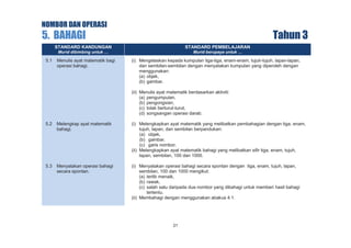 NOMBOR DAN OPERASI

5. BAHAGI

Tahun 3

STANDARD KANDUNGAN
5.1

STANDARD PEMBELAJARAN

Murid dibimbing untuk …

Murid berupaya untuk …

Menulis ayat matematik bagi
operasi bahagi.

(i) Mengelaskan kepada kumpulan tiga-tiga, enam-enam, tujuh-tujuh, lapan-lapan,
dan sembilan-sembilan dengan menyatakan kumpulan yang diperoleh dengan
menggunakan:
(a) objek,
(b) gambar.
(ii) Menulis ayat matematik berdasarkan aktiviti:
(a) pengumpulan,
(b) pengongsian,
(c) tolak berturut-turut,
(d) songsangan operasi darab.

5.2

Melengkap ayat matematik
bahagi.

(i) Melengkapkan ayat matematik yang melibatkan pembahagian dengan tiga, enam,
tujuh, lapan, dan sembilan berpandukan:
(a) objek,
(b) gambar,
(c) garis nombor.
(ii) Melengkapkan ayat matematik bahagi yang melibatkan sifir tiga, enam, tujuh,
lapan, sembilan, 100 dan 1000.

5.3

Menyatakan operasi bahagi
secara spontan.

(i) Menyatakan operasi bahagi secara spontan dengan tiga, enam, tujuh, lapan,
sembilan, 100 dan 1000 mengikut:
(a) tertib menaik,
(b) rawak,
(c) salah satu daripada dua nombor yang dibahagi untuk memberi hasil bahagi
tertentu.
(ii) Membahagi dengan menggunakan abakus 4:1.

21

 