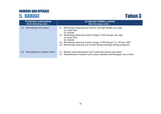 NOMBOR DAN OPERASI

5. BAHAGI

Tahun 3

STANDARD KANDUNGAN

STANDARD PEMBELAJARAN

Murid dibimbing untuk …

Murid berupaya untuk …

5.4

Membahagi dua nombor.

(i)

Membahagi sebarang dua nombor, dua digit dengan satu digit:
(a) tanpa baki,
(b) berbaki.
(ii) Membahagi sebarang nombor hingga 10 000 dengan satu digit:
(a) tanpa baki,
(b) berbaki.
(iii) Membahagi sebarang nombor hingga 10 000 dengan 10, 100 dan 1000.
(iv) Membahagi sebarang dua nombor dengan pelbagai strategi pengiraan.

5.5

Menyelesaikan masalah harian.

(i) Mereka cerita berdasarkan ayat matematik bahagi yang diberi.
(ii) Menyelesaikan masalah harian yang melibatkan pembahagian dua nombor.

22

 