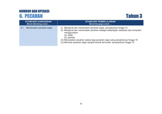 NOMBOR DAN OPERASI

6. PECAHAN

Tahun 3

STANDARD KANDUNGAN
6.1

STANDARD PEMBELAJARAN

Murid dibimbing untuk …

Murid berupaya untuk …

Menamakan pecahan wajar.

(i) Mengenal dan menentukan pecahan wajar, penyebutnya hingga 10.
(ii) Mengenal dan menentukan pecahan sebagai sebahagian daripada satu kumpulan
menggunakan:
(a) objek,
(b) gambar.
(iii) Menyatakan pecahan setara bagi pecahan wajar yang penyebutnya hingga 10.
(iv) Menukar pecahan wajar kepada bentuk termudah, penyebutnya hingga 10.

23

 