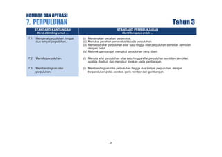 NOMBOR DAN OPERASI

7. PERPULUHAN

Tahun 3

STANDARD KANDUNGAN

STANDARD PEMBELAJARAN

Murid dibimbing untuk …

Murid berupaya untuk …

7.1

Mengenal perpuluhan hingga
dua tempat perpuluhan.

(i) Menamakan pecahan perseratus.
(ii) Menukar pecahan perseratus kepada perpuluhan.
(iii) Menyebut sifar perpuluhan sifar satu hingga sifar perpuluhan sembilan sembilan
dengan betul.
(iv) Melorek gambarajah mengikut perpuluhan yang diberi.

7.2

Menulis perpuluhan.

(i) Menulis sifar perpuluhan sifar satu hingga sifar perpuluhan sembilan sembilan
apabila disebut, dan mengikut lorekan pada gambarajah.

7.3

Membandingkan nilai
perpuluhan.

(i) Membandingkan nilai perpuluhan hingga dua tempat perpuluhan, dengan
berpandukan petak seratus, garis nombor dan gambarajah.

24

 