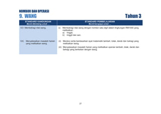 NOMBOR DAN OPERASI

9. WANG

Tahun 3

STANDARD KANDUNGAN

STANDARD PEMBELAJARAN

Murid dibimbing untuk …

Murid berupaya untuk …

9.5 Membahagi nilai wang.

(i)

Membahagi nilai wang dengan nombor satu digit dalam lingkungan RM1000 yang
melibatkan:
a) ringgit,
b) ringgit dan sen.

9.6. Menyelesaikan masalah harian
yang melibatkan wang.

(ii) Mereka cerita berdasarkan ayat matematik tambah, tolak, darab dan bahagi yang
melibatkan wang.
(iii) Menyelesaikan masalah harian yang melibatkan operasi tambah, tolak, darab dan
bahagi yang berkaitan dengan wang.

27

 