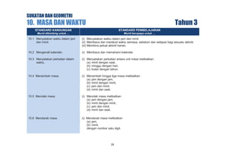 SUKATAN DAN GEOMETRI

10. MASA DAN WAKTU

Tahun 3

STANDARD KANDUNGAN

STANDARD PEMBELAJARAN

Murid dibimbing untuk …

Murid berupaya untuk …

10.1 Menyatakan waktu dalam jam
dan minit.

(i) Menyatakan waktu dalam jam dan minit.
(ii) Membaca dan merekod waktu semasa, sebelum dan selepas bagi sesuatu aktiviti.
(iii) Membina jadual aktiviti harian.

10.2 Mengenali kalender.

(i) Membaca dan memahami kalendar.

10.3 Menyatakan perkaitan dalam
waktu.

(i) Menyatakan perkaitan antara unit masa melibatkan:
(a) minit dengan saat,
(b) minggu dengan hari,
(c) bulan dengan tahun.

10.4 Menambah masa.

(i) Menambah hingga tiga masa melibatkan:
(a) jam dengan jam,
(b) minit dengan minit,
(c) jam dan minit,
(d) minit dan saat.

10.5 Menolak masa.

(i) Menolak masa melibatkan:
(a) jam dengan jam,
(b) minit dengan minit,
(c) jam dan minit,
(d) minit dan saat.

10.6 Mendarab masa.

(i) Mendarab masa melibatkan
(a) jam,
(b) minit,
dengan nombor satu digit.

28

 