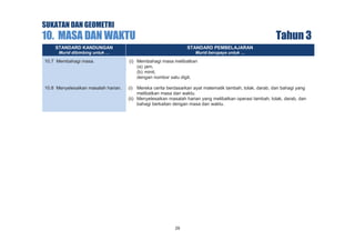 SUKATAN DAN GEOMETRI

10. MASA DAN WAKTU

Tahun 3

STANDARD KANDUNGAN

STANDARD PEMBELAJARAN

Murid dibimbing untuk …

Murid berupaya untuk …

10.7 Membahagi masa.

(i) Membahagi masa melibatkan
(a) jam,
(b) minit,
dengan nombor satu digit.

10.8 Menyelesaikan masalah harian.

(i) Mereka cerita berdasarkan ayat matematik tambah, tolak, darab, dan bahagi yang
melibatkan masa dan waktu.
(ii) Menyelesaikan masalah harian yang melibatkan operasi tambah, tolak, darab, dan
bahagi berkaitan dengan masa dan waktu.

29

 