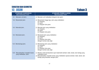SUKATAN DAN GEOMETRI

12. JISIM

Tahun 3

STANDARD KANDUNGAN

STANDARD PEMBELAJARAN

Murid dibimbing untuk …

Murid berupaya untuk …

12.1 Menukar unit jisim.

(i) Menukar unit melibatkan kilogram dan gram.

12.2 Menambah jisim

(i) Menambah hingga tiga jisim yang melibatkan:
(a) kilogram,
(b) gram,
(c) kilogram dan gram.

12.3 Menolak jisim.

(i) Menolak jisim yang melibatkan:
(a) kilogram,
(b) gram,
(c) kilogram dan gram.

12.4 Mendarab jisim.

(i) Mendarab jisim yang melibatkan:
(a) kilogram,
(b) gram,
(c) kilogram dan gram,
dengan nombor satu digit.

12.5 Membahagi jisim.

(i) Membahagi jisim yang melibatkan:
(a) kilogram,
(b) gram,
(c) kilogram dan gram,
dengan nombor satu digit.

12.6 Menyelesaikan masalah harian
yang melibatkan jisim.

(i) Mereka cerita berdasarkan ayat matematik tambah, tolak, darab, dan bahagi yang
melibatkan jisim.
(ii) Menyelesaikan masalah harian yang melibatkan operasi tambah, tolak, darab, dan
bahagi yang berkaitan dengan jisim.

31

 