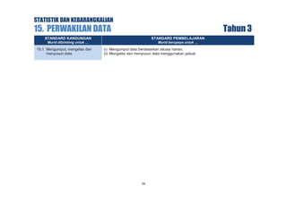 STATISTIK DAN KEBARANGKALIAN

15. PERWAKILAN DATA

Tahun 3

STANDARD KANDUNGAN

STANDARD PEMBELAJARAN

Murid dibimbing untuk …

Murid berupaya untuk …

15.1 Mengumpul, mengelas dan
menyusun data.

(i) Mengumpul data berdasarkan situasi harian.
(ii) Mengelas dan menyusun data menggunakan jadual.

34

 