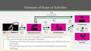 Summary of Scope of Activities 
Distributors 
After-sale service providers 
R&D 
Manufacturers 
Customers 
Money 
Money 
Money 
Money 
Service (Cleaning) 
Glass Manufacturers will have the rights to manufacture the sprays. 
They can leverage on this through 2 methods 
•Spraying on to their in-house manufactured glass and sell them (for new buildings). 
•Provide spraying services to customers for retrofitting onto existing buildings 
Money 
Product 
(SolarWindowTM) 
Product 
(SolarWindowTM) 
Service (Retrofitting for existing buildings)  