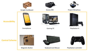 Smartphone Gaming PC PlayStation 4
Google Cardboard Oculus Rift Project Morpheus
Accessibility
Magnetic Button Keyboard and Mouse PlayStation controller
Control Scheme
 