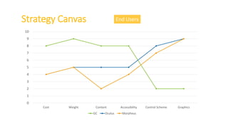 Strategy Canvas
0
1
2
3
4
5
6
7
8
9
10
Cost Weight Content Accessibility Control Scheme Graphics
GC Oculus Morpheus
End Users
 