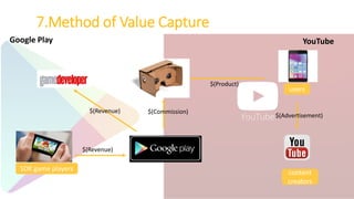 content
creators
$(Product)
$(Advertisement)
$(Commission)$(Revenue)
$(Revenue)
7.Method of Value Capture
Google Play YouTube
SDK game players
users
 