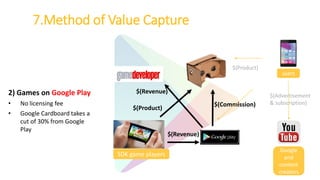 2) Games on Google Play
• No licensing fee
• Google Cardboard takes a
cut of 30% from Google
Play
users
Google
and
content
creators
SDK game players
$(Product)
$(Advertisement
& subscription)$(Commission)
$(Revenue)
$(Revenue)
$(Product)
7.Method of Value Capture
 