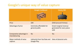 Google Cardboard Oculus Rift
Price $40 $350 (around 9 times)
Advantage of price Extremely affordable for
general public
Great marginal revenue
generated for every piece
sold
Comparative advantage in
manufacturing
No Yes
Major methods of value
capture
Indirectly from YouTube and
Google Play
Sales of physical units
Google’s unique way of value capture
 