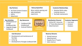 .
• YouTube Content Creators
• App developers
• GoPro
• Advertisers
Key Partners
More realistic gaming and
video watching
experience
Value proposition
• Develop SDK & video
creating resource
• YouTube maintenance
Customer Relationships
• Development of
Google
Cardboard SDK
• Upgrade Google
Cardboard
Key Activities
• Cardboard SDK
(intellectual)
• Android Platform
Key Resources
• Online DIY resources
• 3rd Party Manufacturer
• Advertisement
Distribution Channel
• End Users
• Content
Creators
Customer Segments
• Development and maintenance of
YouTube
• Jump rig
• Development of Google Cardboard SDK
Cost Structure
• Shared revenue
• Advertisement
• Royalty from 3rd party
• Sales revenue
Revenue Streams
GOOGLE
CARDNOARD
Google Cardboard Business Model Canvas
 
