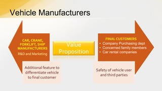 Vehicle Manufacturers

Value
Proposition
Additional feature to
differentiate vehicle
to final customer

• Company Purchasing dept
• Concerned family members
• Car rental companies

Safety of vehicle user
and third parties

 