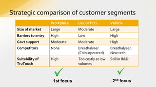 Strategic comparison of customer segments
Workplace

Liquor POS

Vehicle

Size of market

Large

Moderate

Large

Barriers to entry

High

Low

High

Govt support

Moderate

Moderate

High

Competitors

None

Breathalyser
(Coin-operated)

Breathalyser;
New tech

Suitability of
TruTouch

High

Too costly at low
volumes

Still in R&D

1st focus

2nd focus

 