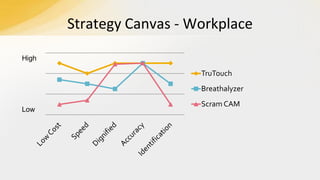 Strategy Canvas - Workplace
High

TruTouch
Breathalyzer
Low

Scram CAM

 