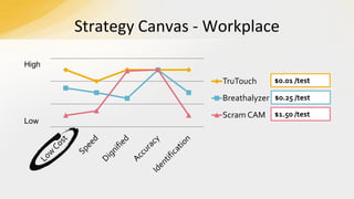 Strategy Canvas - Workplace
High

TruTouch

$0.01 /test

Breathalyzer $0.25 /test
Low

Scram CAM

$1.50 /test

 