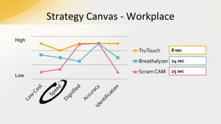 Strategy Canvas - Workplace
High

TruTouch

8 sec

Breathalyzer 14 sec
Low

Scram CAM

25 sec

 