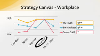Strategy Canvas - Workplace
High

TruTouch

96 %

Breathalyzer 96 %
Low

Scram CAM

?

 