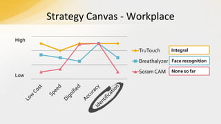 Strategy Canvas - Workplace
High

TruTouch

Integral

Breathalyzer Face recognition
Low

Scram CAM

None so far

 