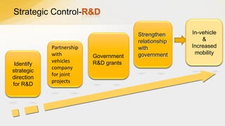Strategic Control-

Identify
strategic
direction
for R&D

Partnership
with
vehicles
company
for joint
projects

Government
R&D grants

Strengthen
relationship
with
government

In-vehicle
&
Increased
mobility

 
