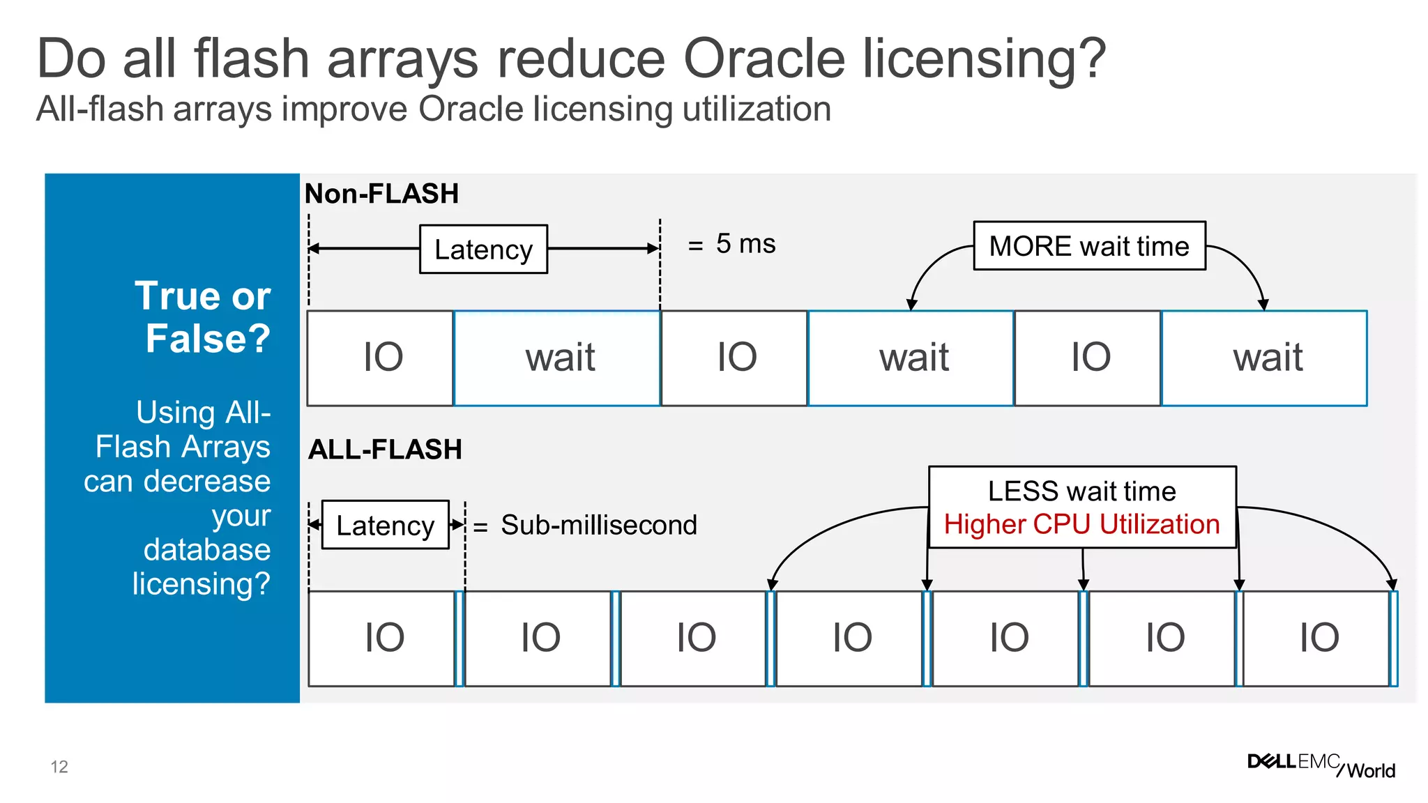 12
Do all flash arrays reduce Oracle licensing?
All-flash arrays improve Oracle licensing utilization
True or
False?
Using All-
Flash Arrays
can decrease
your
database
licensing?
IO IO IO IO IO IO IO
Latency = Sub-millisecond
LESS wait time
Higher CPU Utilization
ALL-FLASH
IO wait IO wait IO wait
Latency = 5 ms MORE wait time
Non-FLASH
 