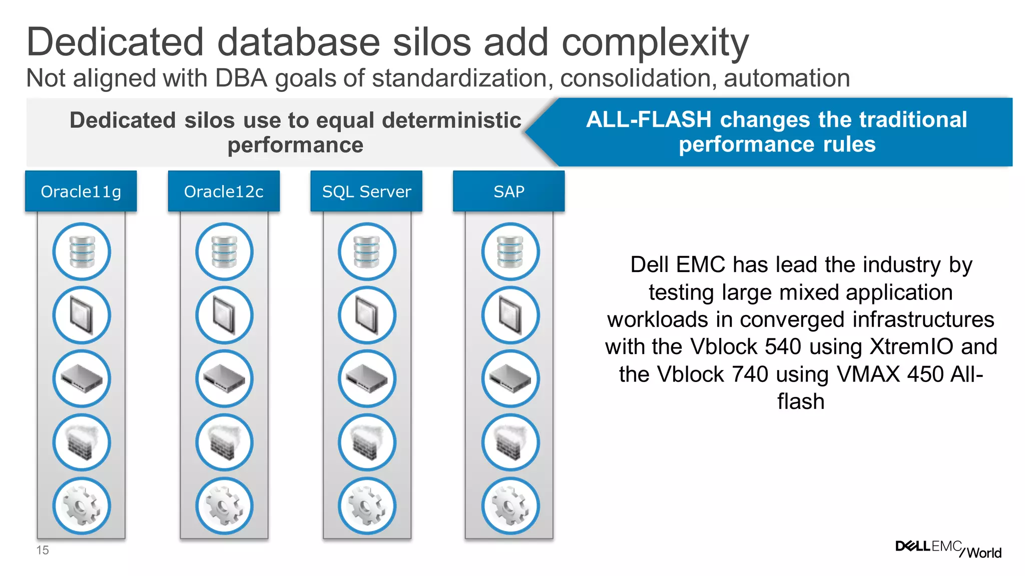 15
Dedicated database silos add complexity
Not aligned with DBA goals of standardization, consolidation, automation
Oracle11g Oracle12c SQL Server SAP
Dedicated silos use to equal deterministic
performance
ALL-FLASH changes the traditional
performance rules
Dell EMC has lead the industry by
testing large mixed application
workloads in converged infrastructures
with the Vblock 540 using XtremIO and
the Vblock 740 using VMAX 450 All-
flash
 