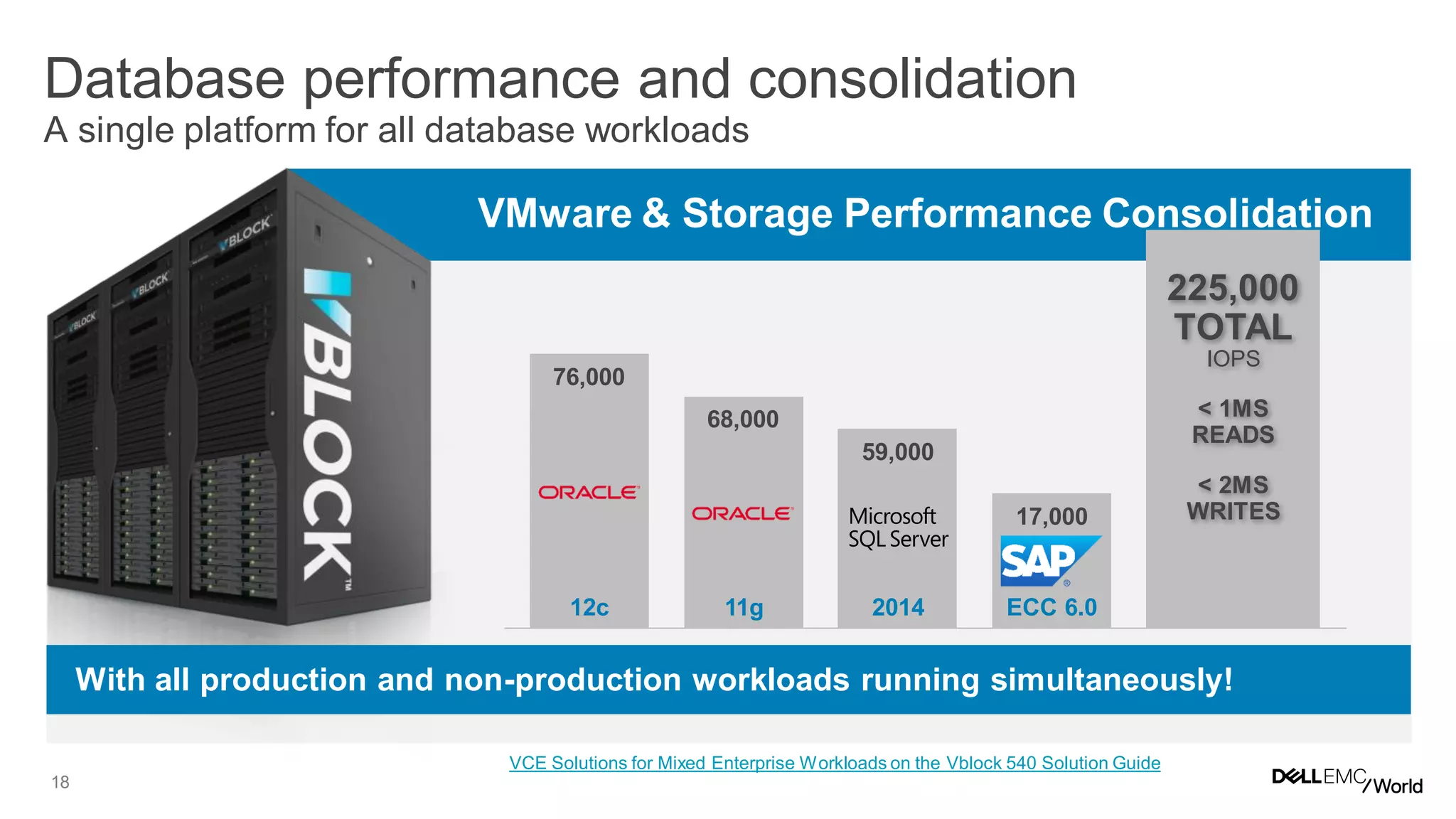 18
Database performance and consolidation
A single platform for all database workloads
VMware & Storage Performance Consolidation
With all production and non-production workloads running simultaneously!
76,000
68,000
59,000
17,000
12c 11g 2014 ECC 6.0
225,000
TOTAL
IOPS
< 1MS
READS
< 2MS
WRITES
VCE Solutions for Mixed Enterprise Workloads on the Vblock 540 Solution Guide
 