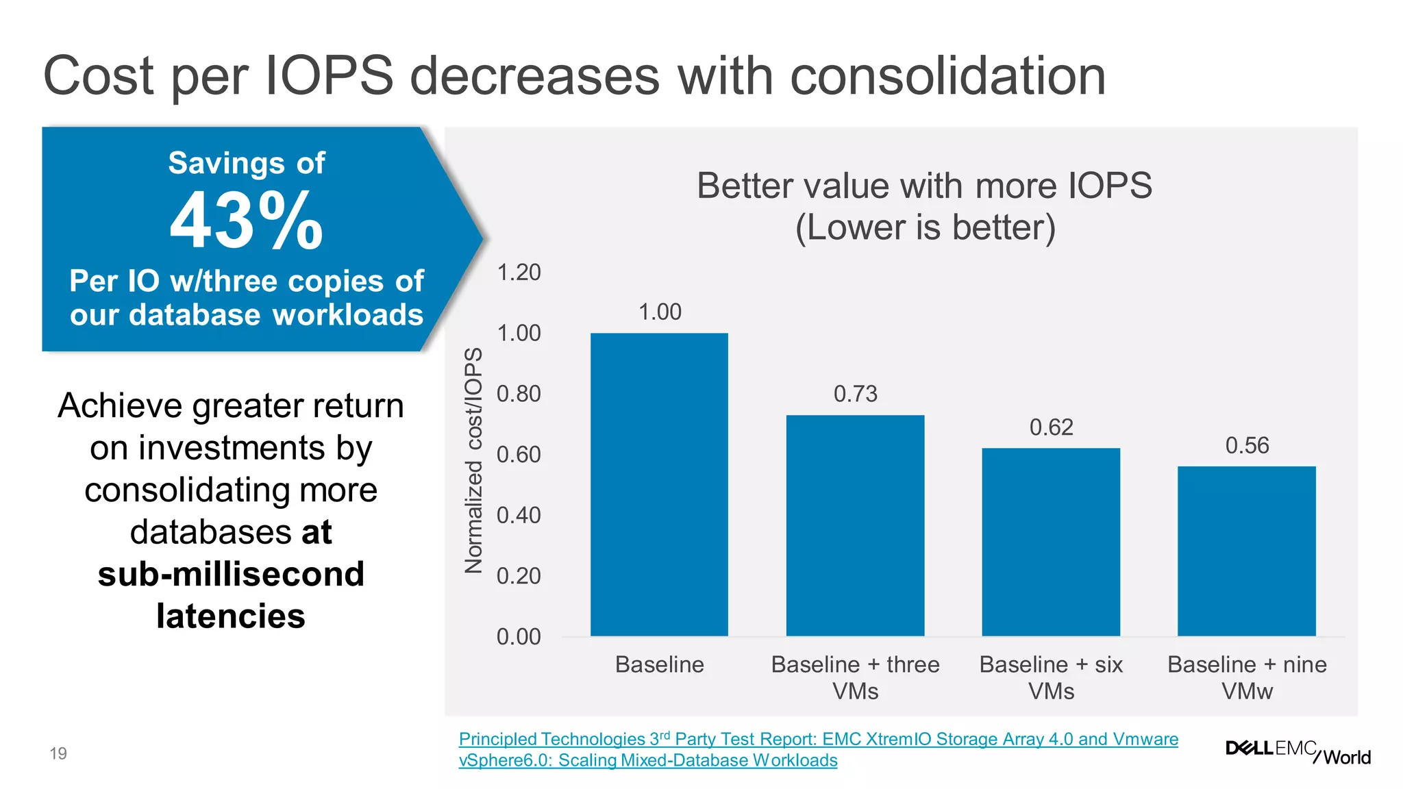 19
Cost per IOPS decreases with consolidation
1.00
0.73
0.62
0.56
0.00
0.20
0.40
0.60
0.80
1.00
1.20
Baseline Baseline + three
VMs
Baseline + six
VMs
Baseline + nine
VMw
Better value with more IOPS
(Lower is better)
Normalizedcost/IOPS
Savings of
43%
Per IO w/three copies of
our database workloads
Achieve greater return
on investments by
consolidating more
databases at
sub-millisecond
latencies
Principled Technologies 3rd Party Test Report: EMC XtremIO Storage Array 4.0 and Vmware
vSphere6.0: Scaling Mixed-Database Workloads
 
