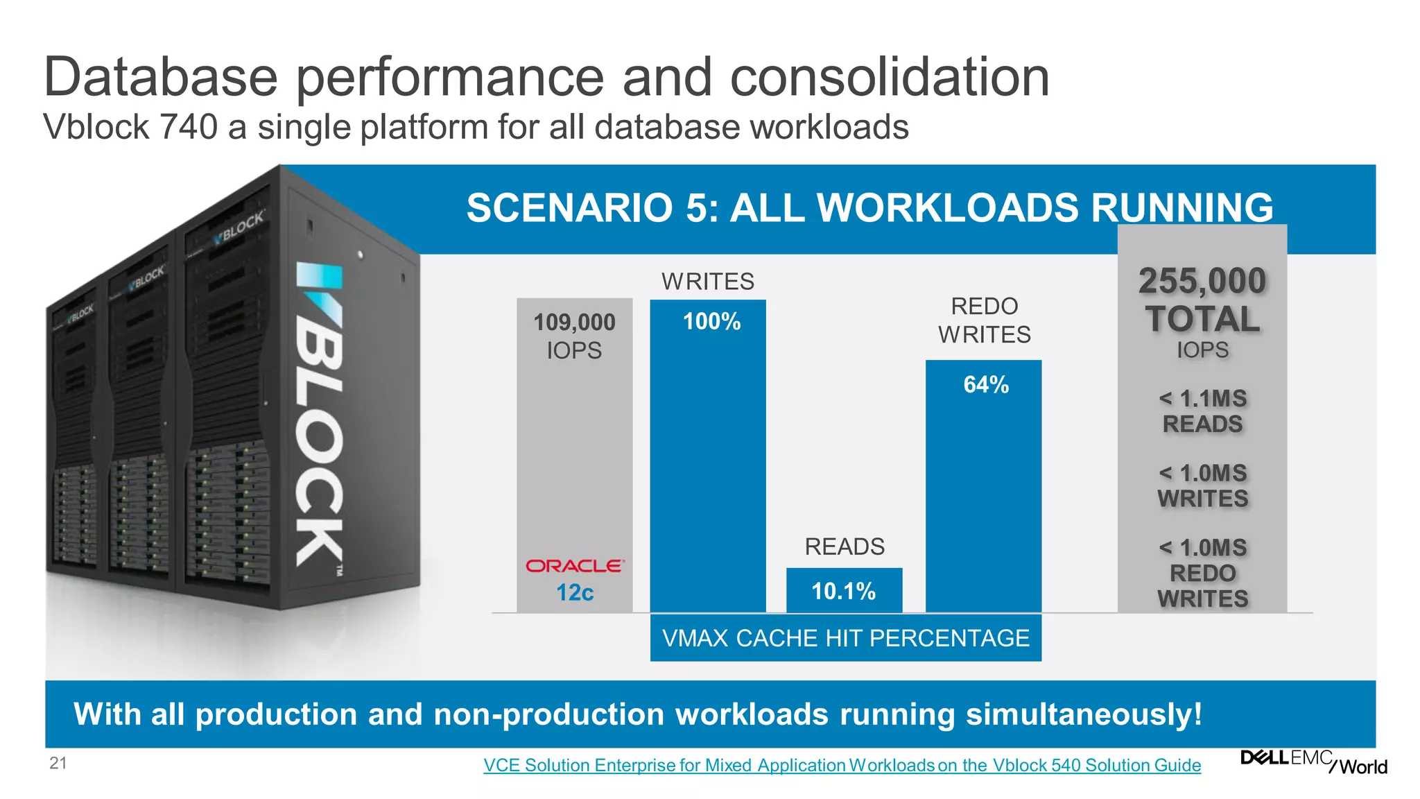21
Database performance and consolidation
Vblock 740 a single platform for all database workloads
SCENARIO 5: ALL WORKLOADS RUNNING
With all production and non-production workloads running simultaneously!
109,000
IOPS
12c
255,000
TOTAL
IOPS
< 1.1MS
READS
< 1.0MS
WRITES
< 1.0MS
REDO
WRITES
100%
10.1%
WRITES
READS
64%
REDO
WRITES
VMAX CACHE HIT PERCENTAGE
VCE Solution Enterprise for Mixed Application Workloadson the Vblock 540 Solution Guide
 