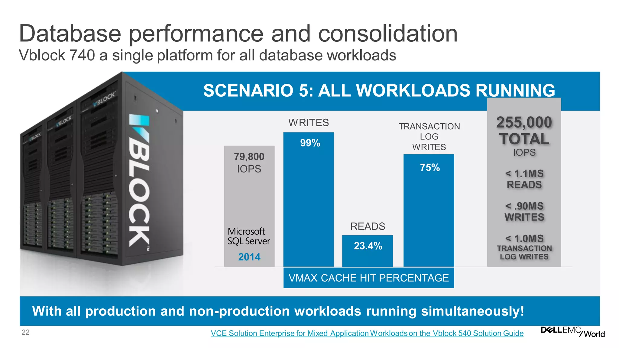 22
Database performance and consolidation
Vblock 740 a single platform for all database workloads
SCENARIO 5: ALL WORKLOADS RUNNING
With all production and non-production workloads running simultaneously!
255,000
TOTAL
IOPS
< 1.1MS
READS
< .90MS
WRITES
< 1.0MS
TRANSACTION
LOG WRITES
99%
23.4%
WRITES
READS
75%
TRANSACTION
LOG
WRITES
VMAX CACHE HIT PERCENTAGE
79,800
IOPS
2014
VCE Solution Enterprise for Mixed Application Workloadson the Vblock 540 Solution Guide
 
