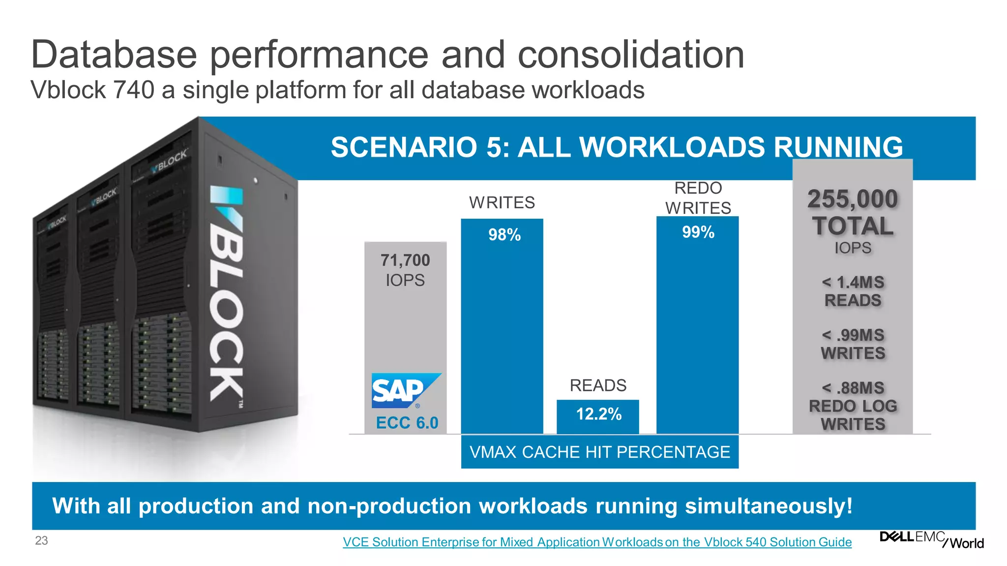 23
Database performance and consolidation
Vblock 740 a single platform for all database workloads
SCENARIO 5: ALL WORKLOADS RUNNING
With all production and non-production workloads running simultaneously!
71,700
IOPS
255,000
TOTAL
IOPS
< 1.4MS
READS
< .99MS
WRITES
< .88MS
REDO LOG
WRITES
98%
12.2%
WRITES
READS
99%
VMAX CACHE HIT PERCENTAGE
REDO
WRITES
ECC 6.0
VCE Solution Enterprise for Mixed Application Workloadson the Vblock 540 Solution Guide
 