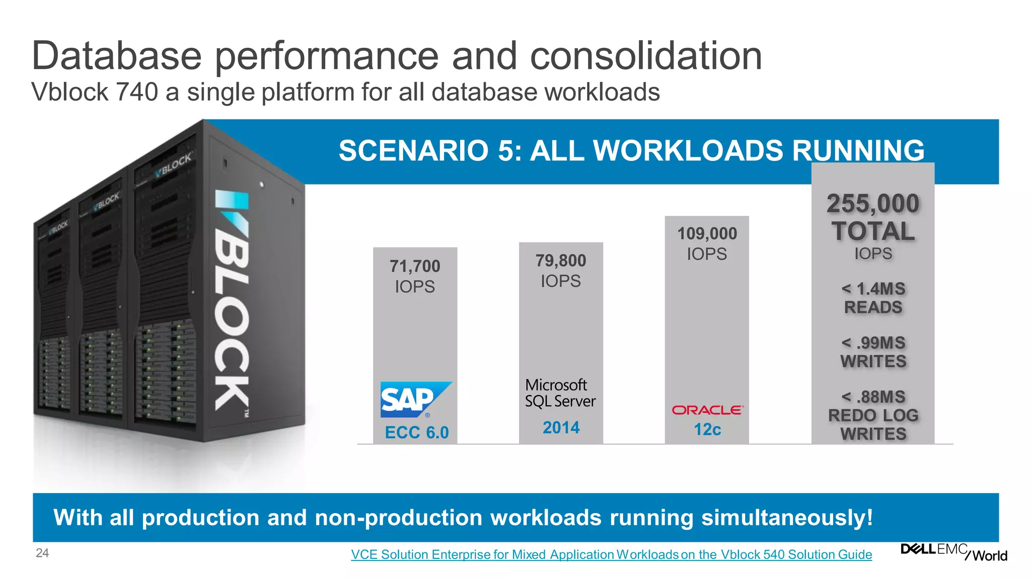 24
Database performance and consolidation
Vblock 740 a single platform for all database workloads
SCENARIO 5: ALL WORKLOADS RUNNING
With all production and non-production workloads running simultaneously!
71,700
IOPS
255,000
TOTAL
IOPS
< 1.4MS
READS
< .99MS
WRITES
< .88MS
REDO LOG
WRITES
VMAX CACHE HIT PERCENTAGE
ECC 6.0
79,800
IOPS
2014
109,000
IOPS
12c
VCE Solution Enterprise for Mixed Application Workloadson the Vblock 540 Solution Guide
 