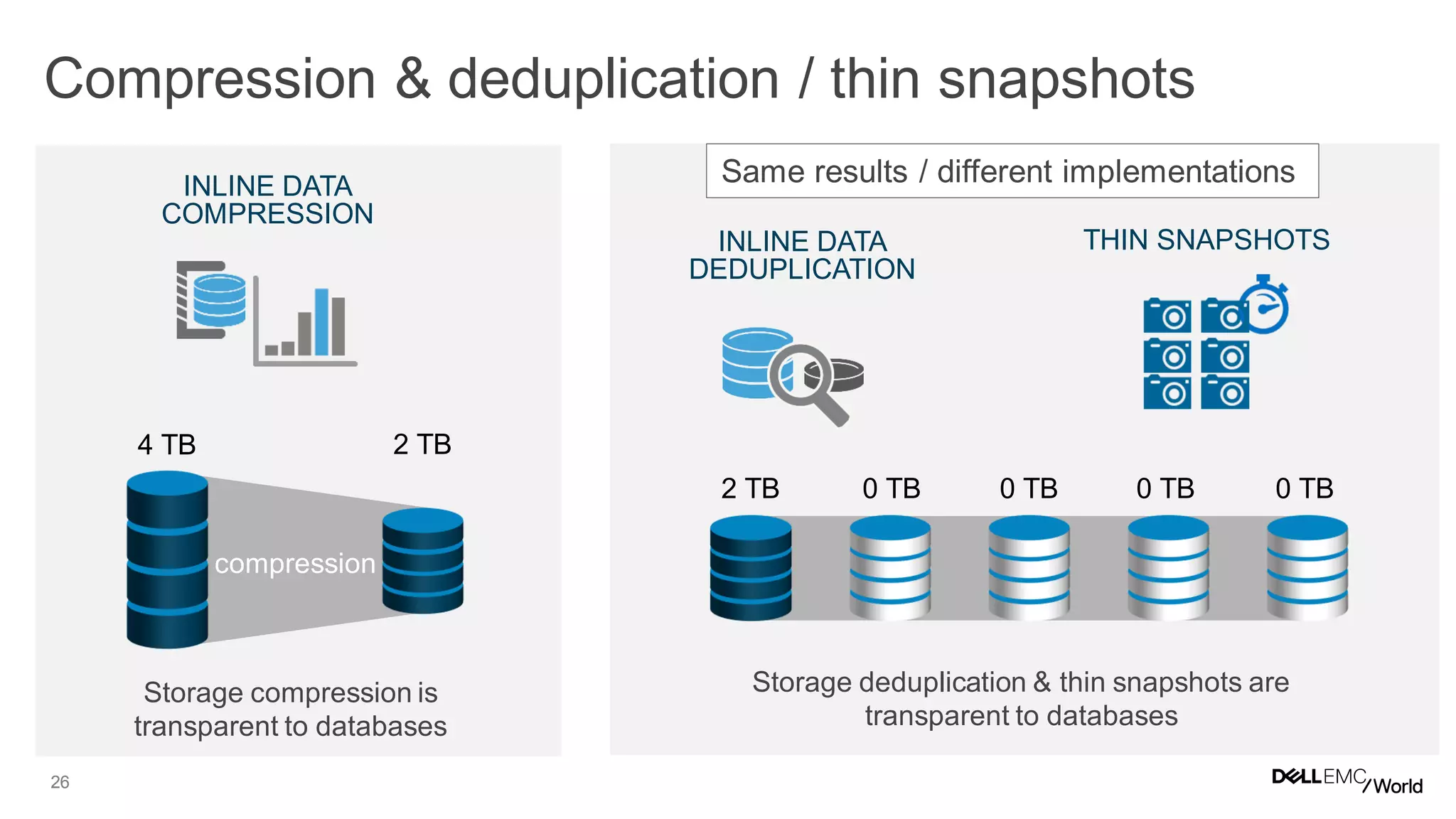 26
Compression & deduplication / thin snapshots
INLINE DATA
COMPRESSION
INLINE DATA
DEDUPLICATION
THIN SNAPSHOTS
Same results / different implementations
4 TB 2 TB
compression
Storage compression is
transparent to databases
2 TB 0 TB0 TB 0 TB 0 TB
Storage deduplication & thin snapshots are
transparent to databases
 