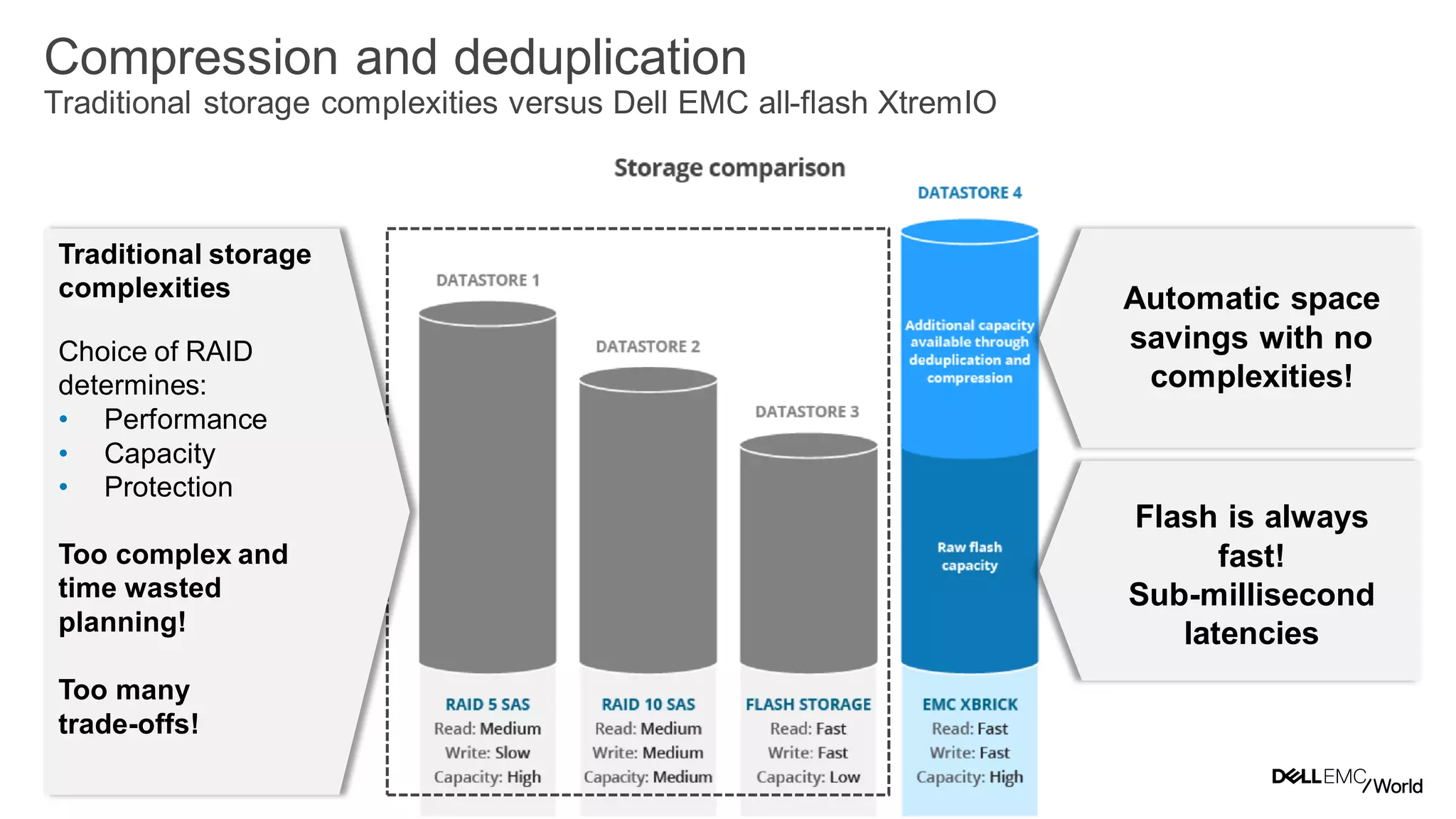 27
Compression and deduplication
Traditional storage complexities versus Dell EMC all-flash XtremIO
Traditional storage
complexities
Choice of RAID
determines:
• Performance
• Capacity
• Protection
Too complex and
time wasted
planning!
Too many
trade-offs!
Automatic space
savings with no
complexities!
Flash is always
fast!
Sub-millisecond
latencies
 