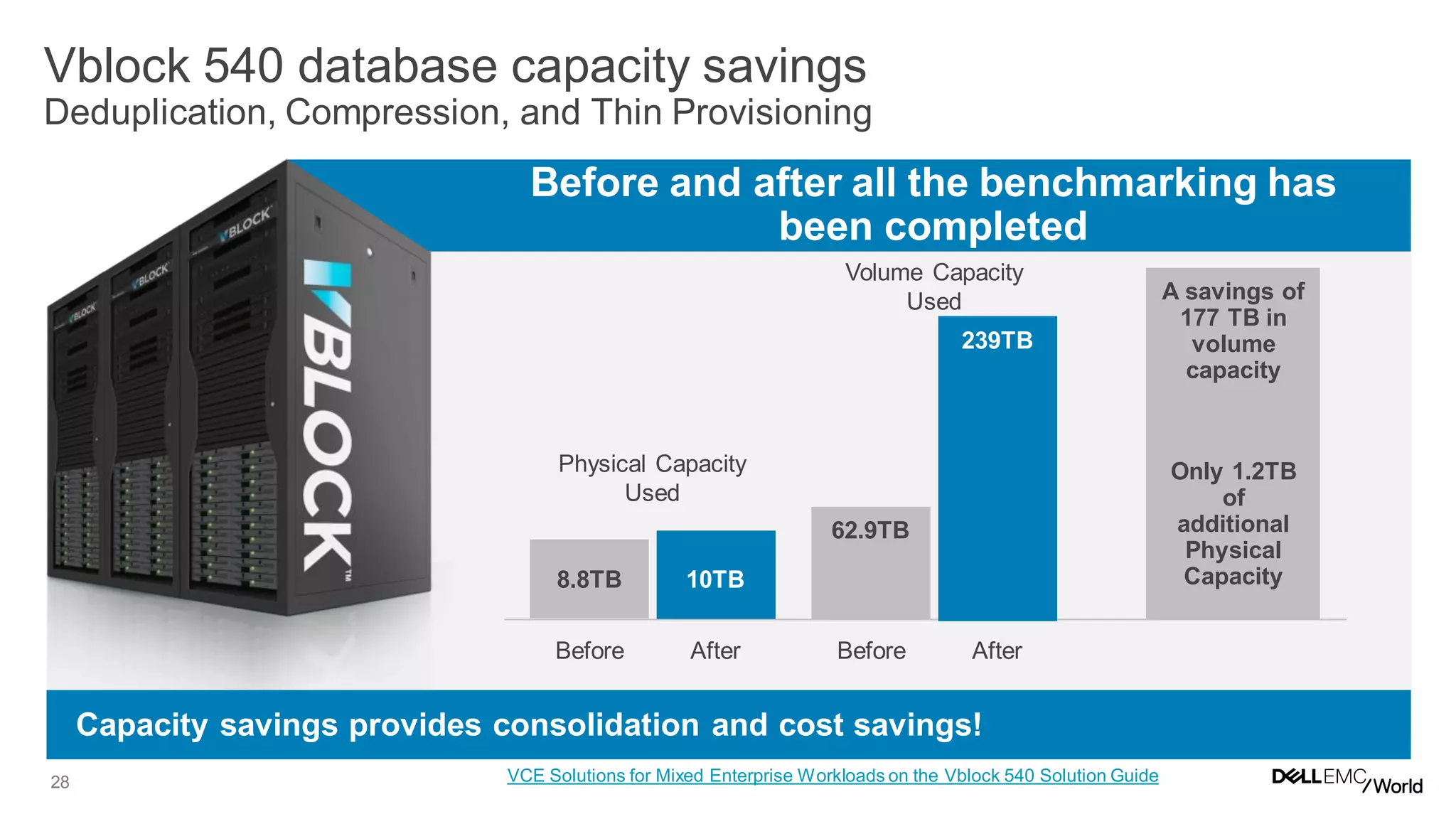 28
Vblock 540 database capacity savings
Deduplication, Compression, and Thin Provisioning
Before and after all the benchmarking has
been completed
Capacity savings provides consolidation and cost savings!
A savings of
177 TB in
volume
capacity
Only 1.2TB
of
additional
Physical
Capacity
Physical Capacity
Used
62.9TB
239TB
Volume Capacity
Used
8.8TB 10TB
Before After Before After
VCE Solutions for Mixed Enterprise Workloads on the Vblock 540 Solution Guide
 