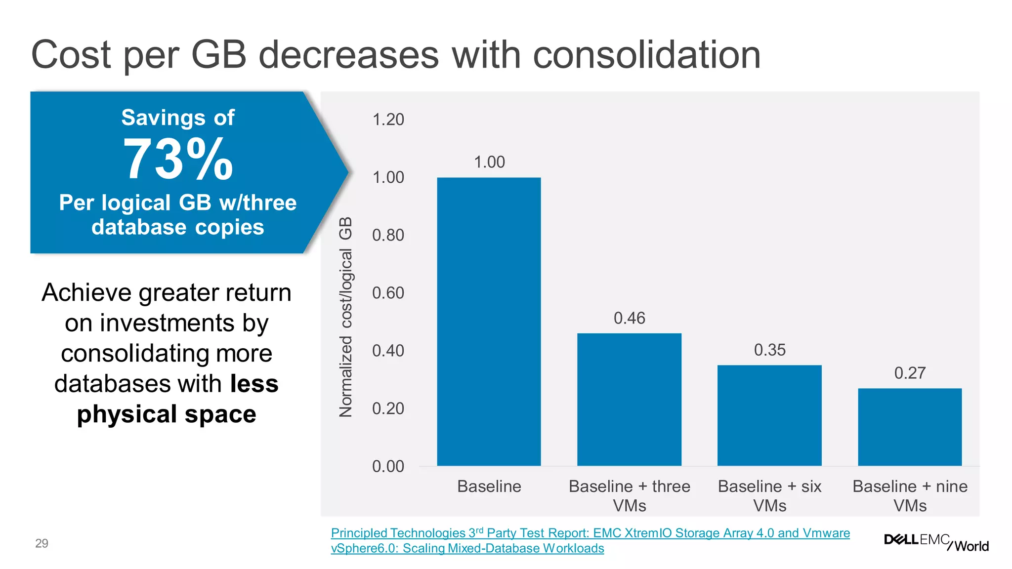 29
Cost per GB decreases with consolidation
Normalizedcost/logicalGB
Savings of
73%
Per logical GB w/three
database copies
Achieve greater return
on investments by
consolidating more
databases with less
physical space
Principled Technologies 3rd Party Test Report: EMC XtremIO Storage Array 4.0 and Vmware
vSphere6.0: Scaling Mixed-Database Workloads
1.00
0.46
0.35
0.27
0.00
0.20
0.40
0.60
0.80
1.00
1.20
Baseline Baseline + three
VMs
Baseline + six
VMs
Baseline + nine
VMs
 