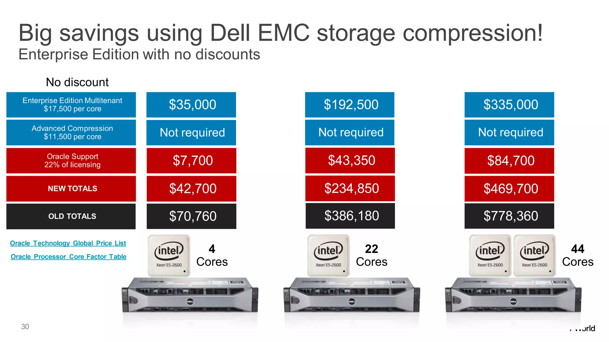 30
Big savings using Dell EMC storage compression!
Enterprise Edition with no discounts
$35,000Enterprise Edition Multitenant
$17,500 per core $192,500 $335,000
Advanced Compression
$11,500 per core Not required Not required Not required
Oracle Support
22% of licensing $7,700 $43,350 $84,700
NEW TOTALS $42,700 $234,850 $469,700
Oracle Technology Global Price List
Oracle Processor Core Factor Table
No discount
4
Cores
22
Cores
44
Cores
$70,760 $386,180 $778,360OLD TOTALS
 